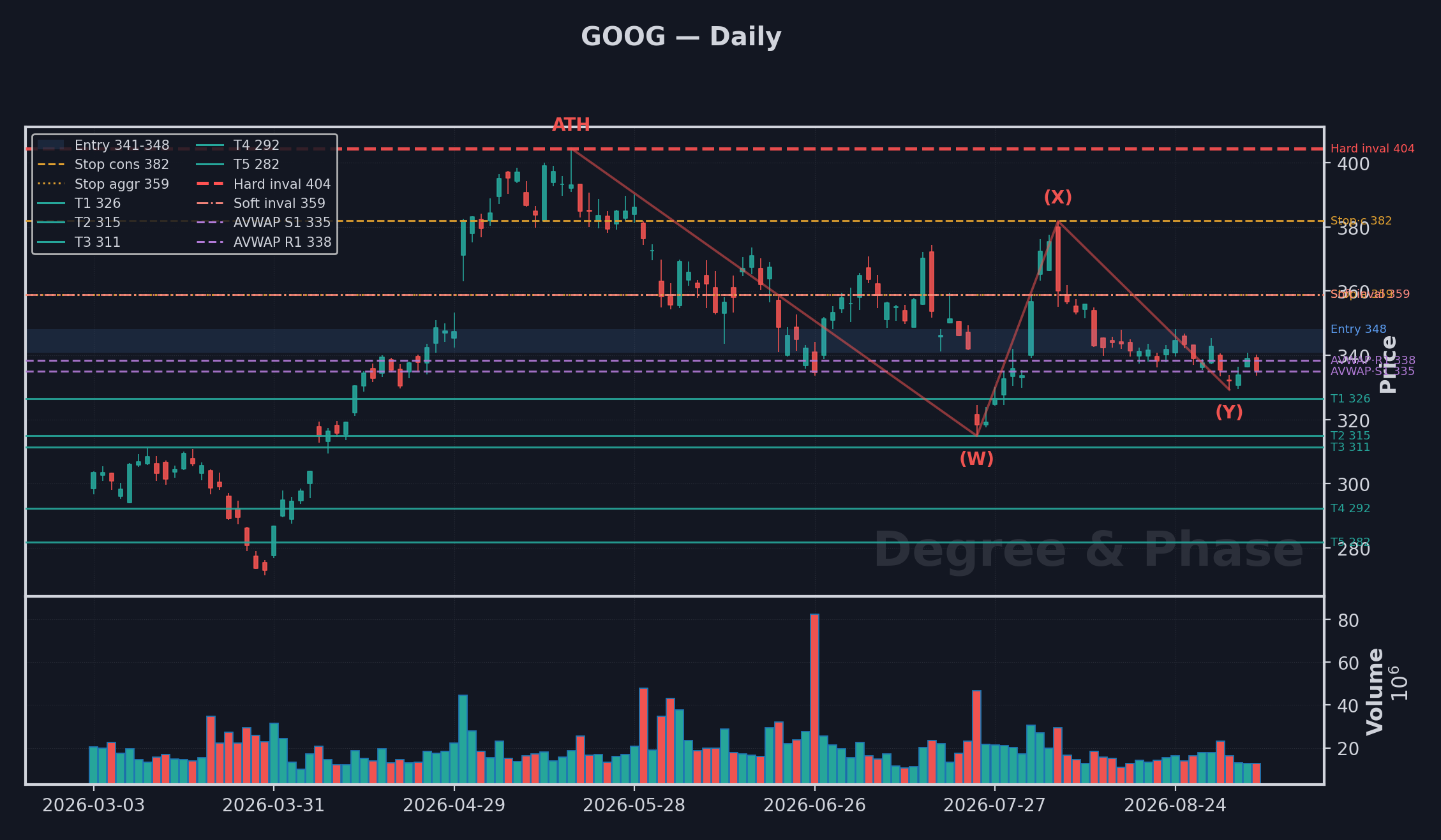 GOOG daily setup chart with Elliott Wave count and the entry, stop, target and invalidation levels
