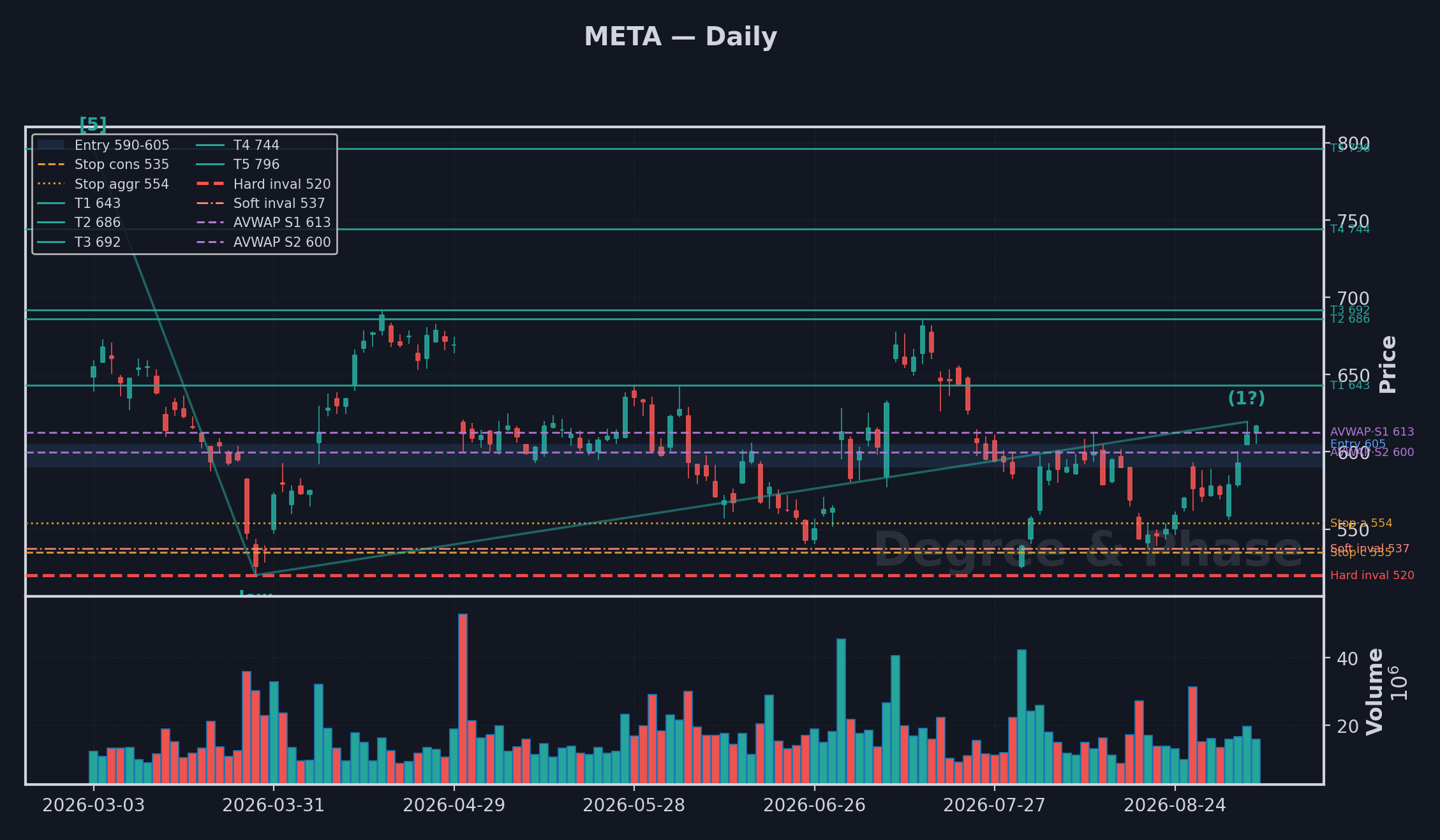 META daily setup chart with Elliott Wave count and the entry, stop, target and invalidation levels