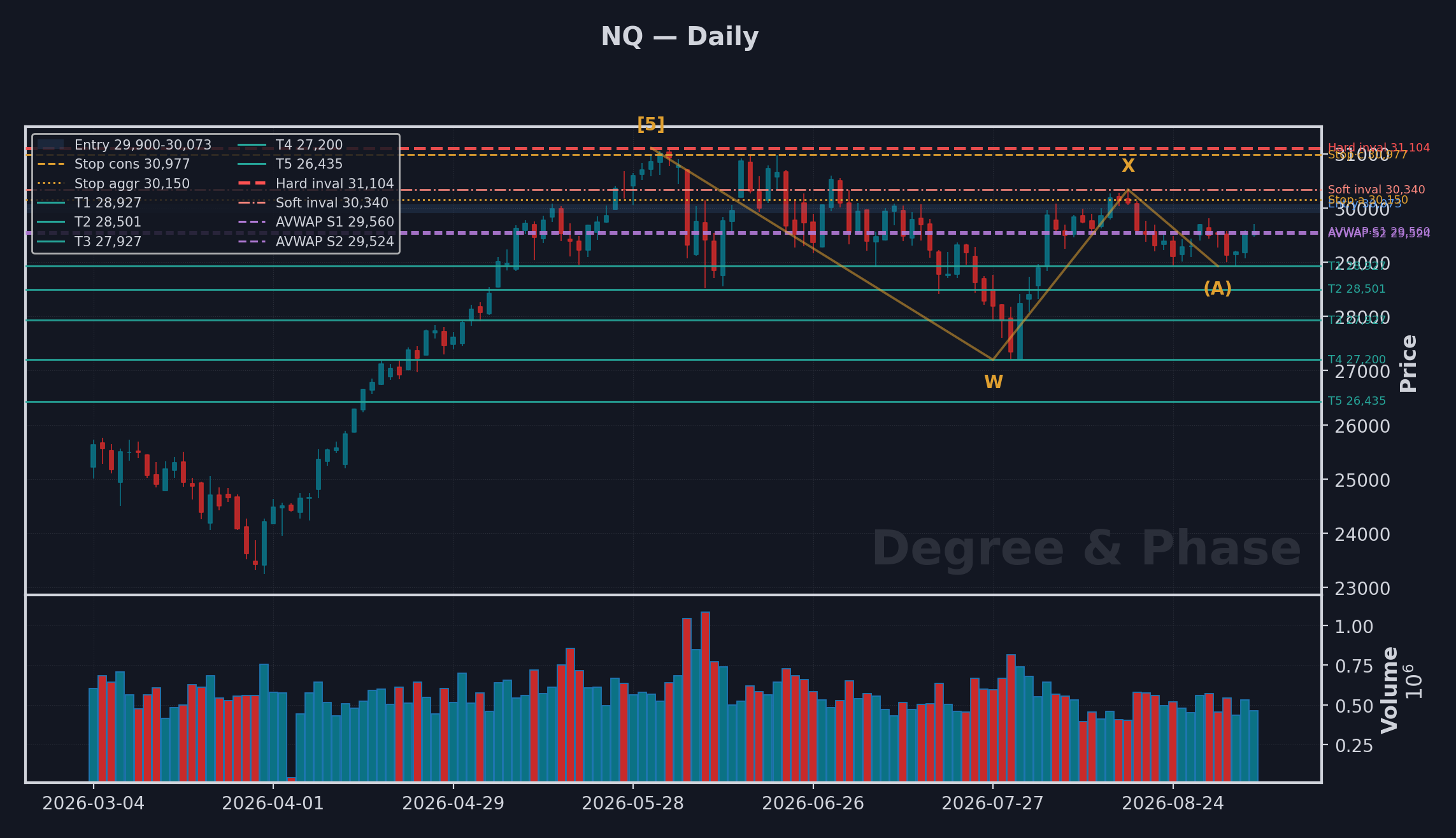 NQ daily setup chart with Elliott Wave count and the entry, stop, target and invalidation levels