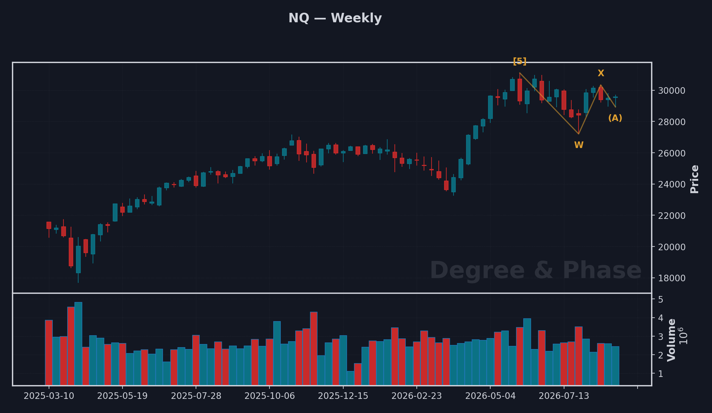 Nasdaq-100 futures weekly chart, dark theme, with Elliott Wave degree labels marking the June 3 high and the correction underway since.