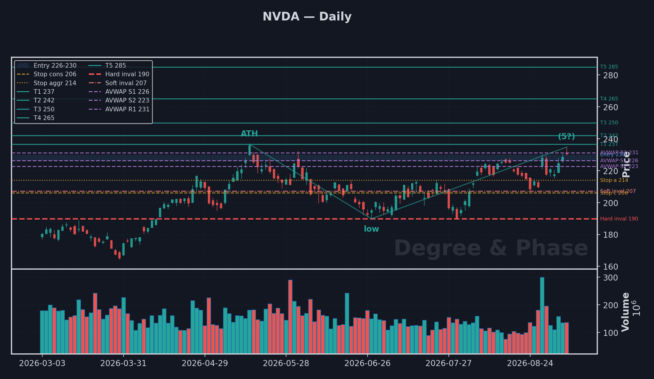 NVDA daily setup chart with Elliott Wave count and the entry, stop, target and invalidation levels