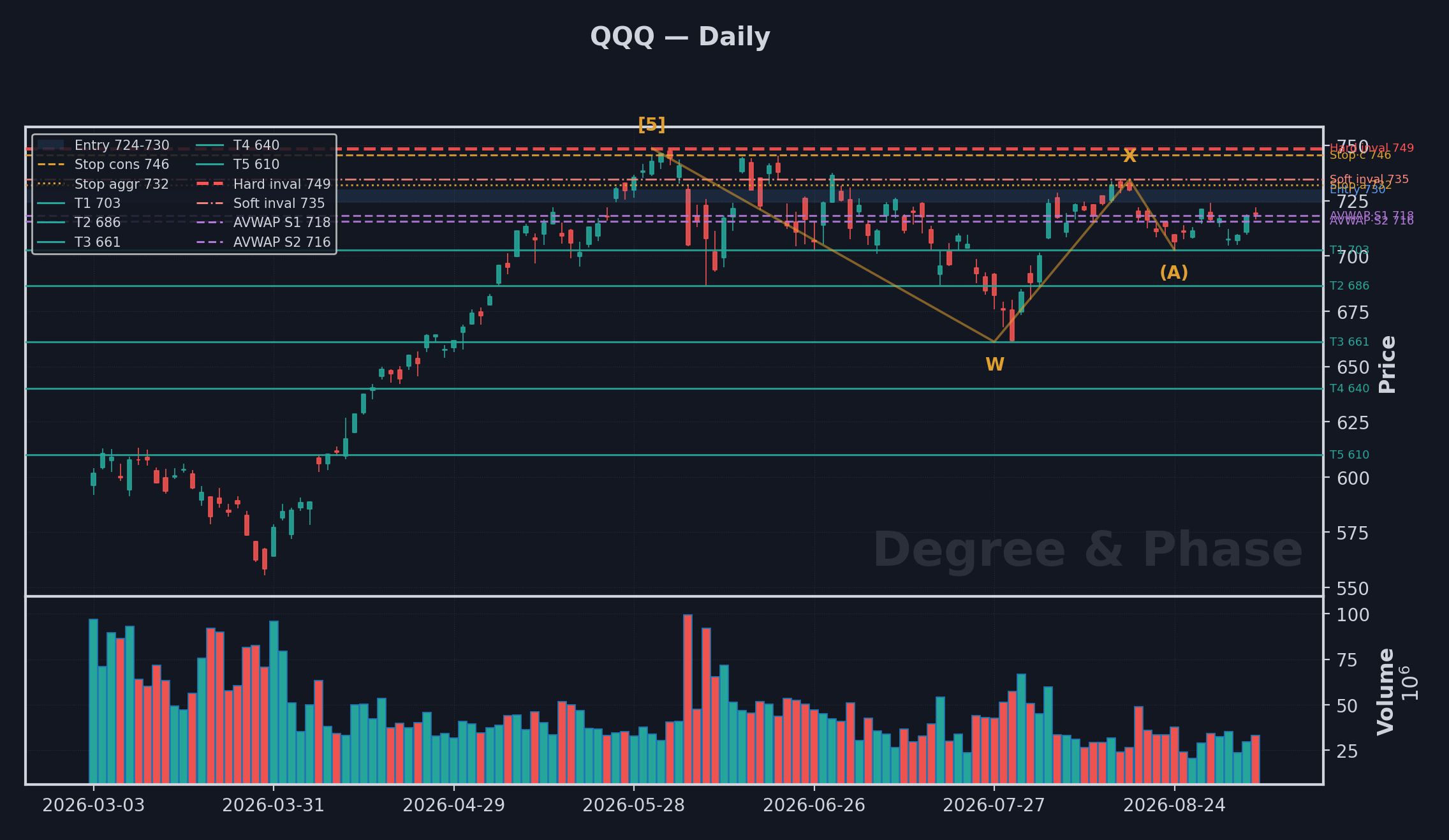 QQQ daily setup chart with Elliott Wave count and the key levels
