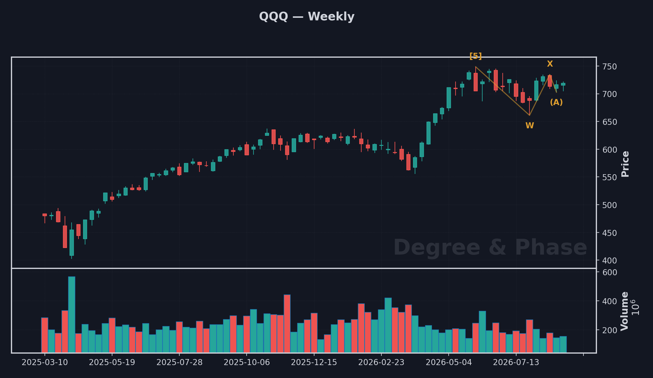 QQQ weekly chart, dark theme, with Elliott Wave degree labels: the [5] high, the W-X correction underway, and the (A) target.