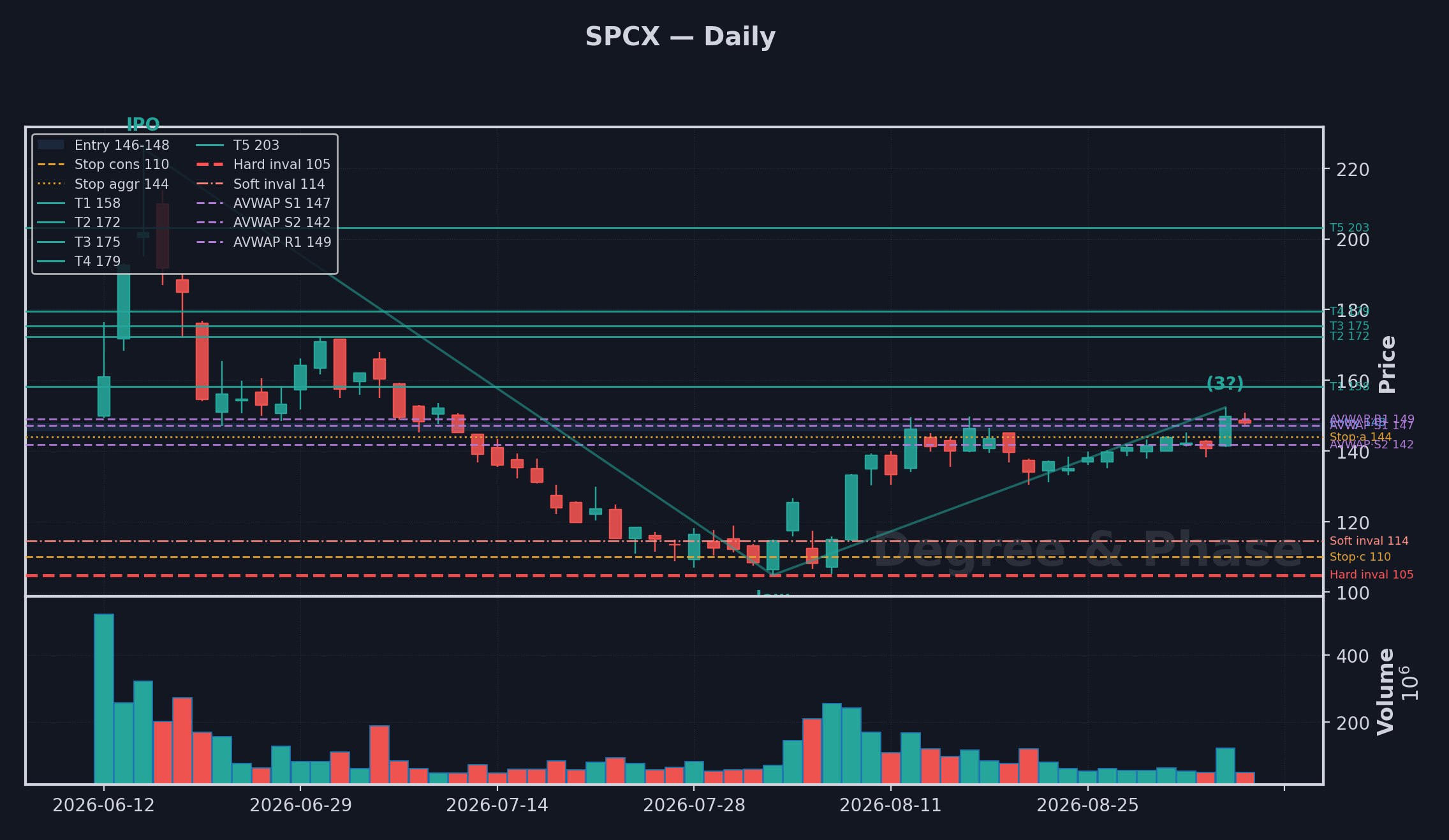SPCX daily setup chart with Elliott Wave count and the entry, stop, target and invalidation levels
