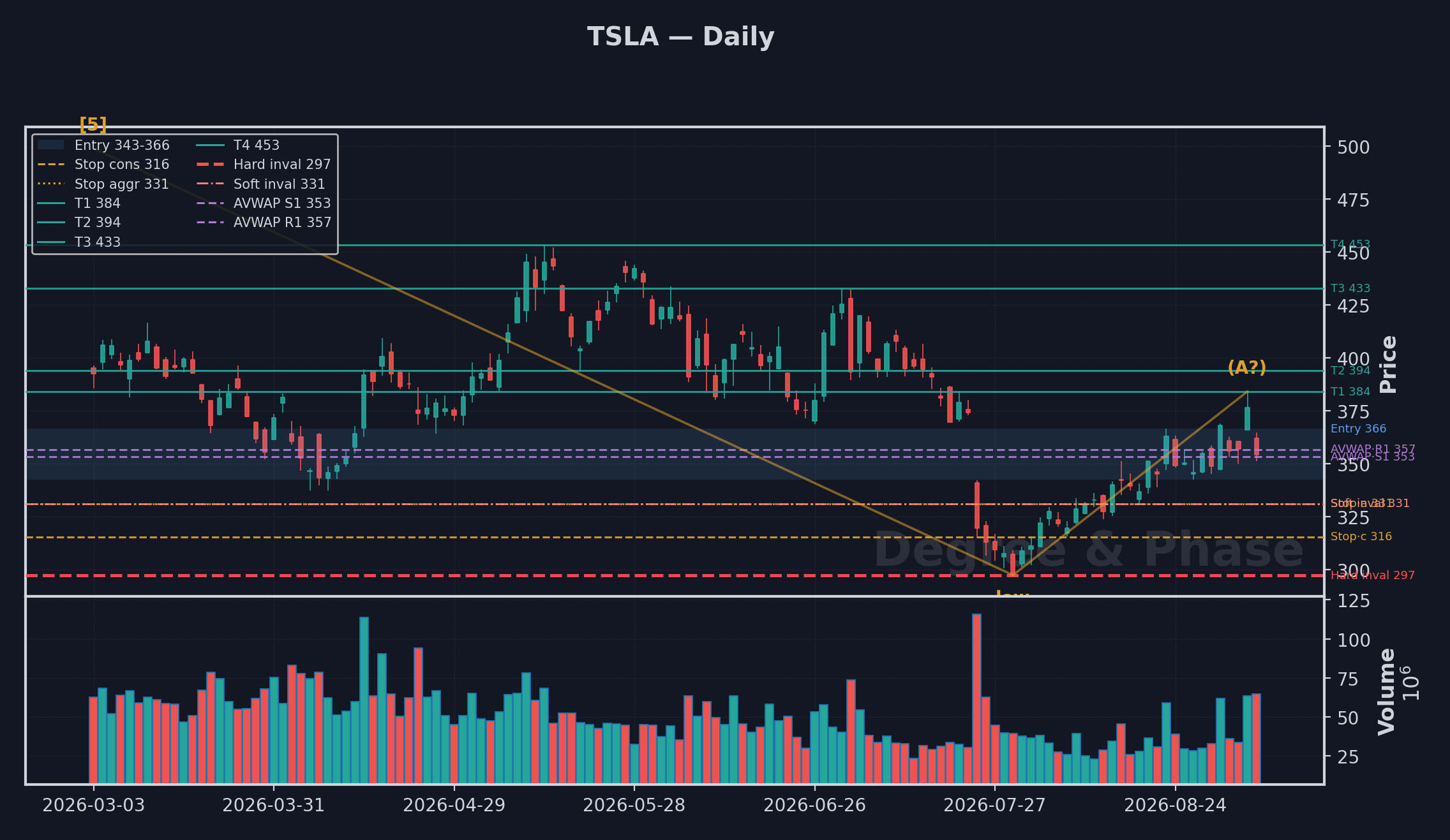 TSLA daily setup chart with Elliott Wave count and the entry, stop, target and invalidation levels